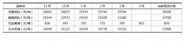 9月1日第267次GDT招標(biāo)結(jié)果：脫脂奶粉強(qiáng)勢，全脂奶粉萎靡