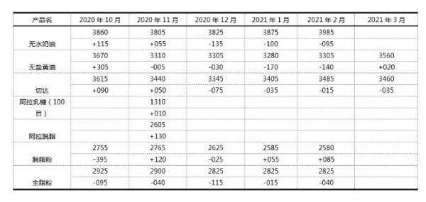 9月1日第267次GDT招標(biāo)結(jié)果：脫脂奶粉強(qiáng)勢(shì)，全脂奶粉萎靡