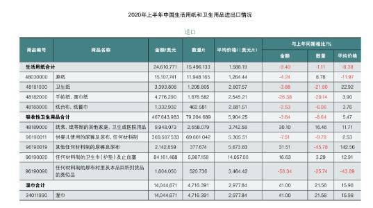 海關(guān)數(shù)據(jù)報(bào)告顯示| 2020上半年中國(guó)生活用紙和衛(wèi)生用品進(jìn)出口情況