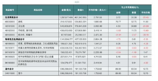 海關(guān)數(shù)據(jù)報(bào)告顯示| 2020上半年中國(guó)生活用紙和衛(wèi)生用品進(jìn)出口情況