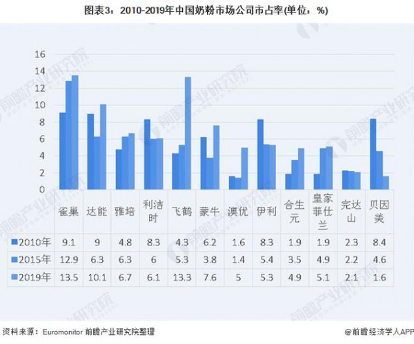 2020年中国奶粉市场现状如何了   中国奶粉行业趋势分析