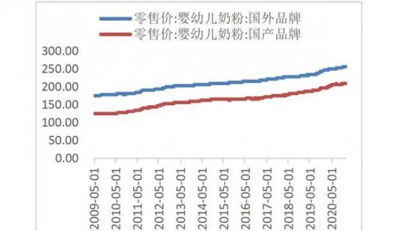 國內(nèi)嬰配粉扭曲的高價時代能否終結(jié)？  奶粉高價時代走向盡頭