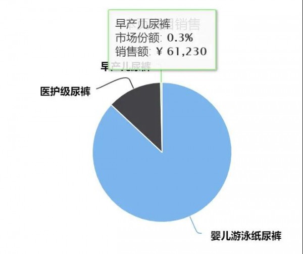 高速增長8400%！早產(chǎn)兒紙尿褲值得加大投入嗎？