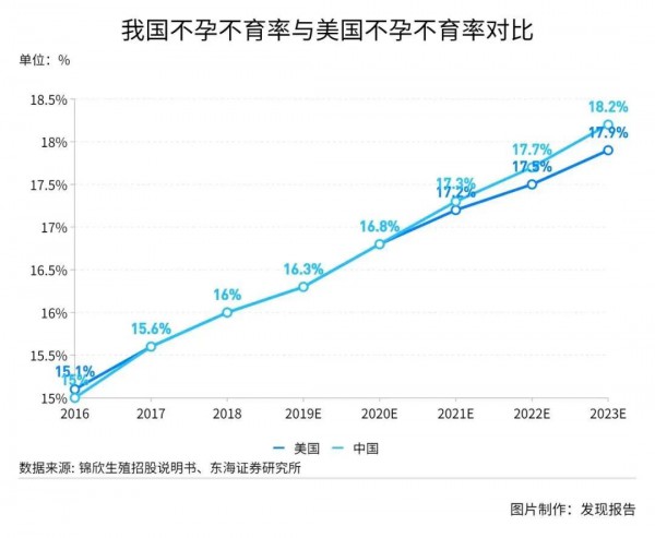 輔助生殖技術(shù)需求飆升 千億市場(chǎng)迎來(lái)新機(jī)會(huì)