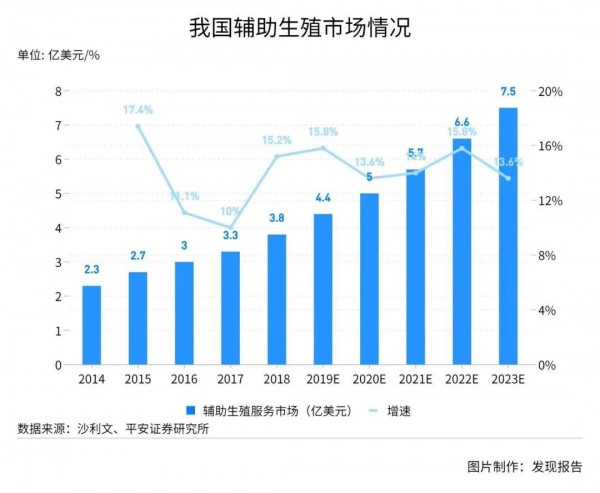 輔助生殖技術(shù)需求飆升 千億市場(chǎng)迎來新機(jī)會(huì)