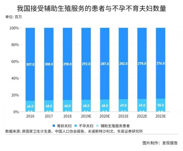 輔助生殖技術(shù)需求飆升 千億市場(chǎng)迎來(lái)新機(jī)會(huì)