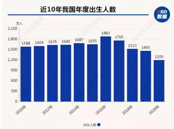 梁建章：建議用GDP的2-10％鼓勵生育，允許單身女性凍卵