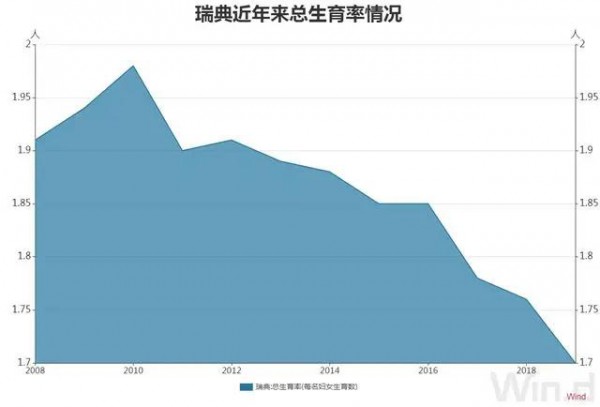 梁建章：建議用GDP的2-10％鼓勵生育，允許單身女性凍卵