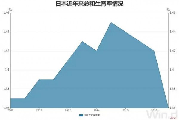 梁建章：建議用GDP的2-10％鼓勵生育，允許單身女性凍卵