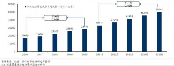 母嬰洗護(hù)消費(fèi)升級(jí)推動(dòng)成長(zhǎng) 紅色小象、啟初、winona baby……高品質(zhì)國(guó)產(chǎn)品牌如何“大展拳腳”？