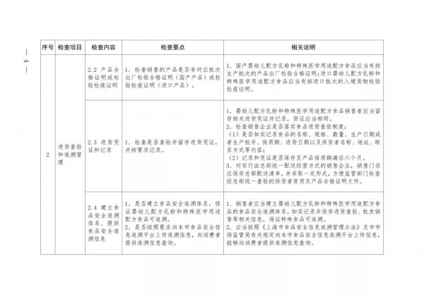 上海市局印發(fā)《嬰幼兒配方乳粉和特殊醫(yī)學用途配方食品銷售安全監(jiān)督檢查指南（試行）》等2項法規(guī)