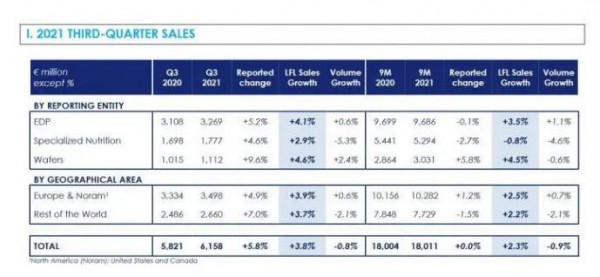 達(dá)能發(fā)布2021年第三季度的財(cái)報(bào)