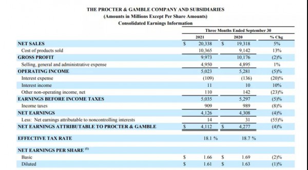 涨价！帮宝适母公司最新财报警告供应链通胀压力，多条产品线将上调价格