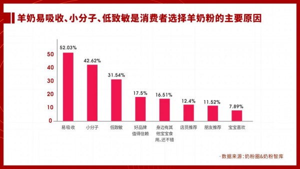 百億羊奶粉市場的焦慮與破局，這幾點不容忽略