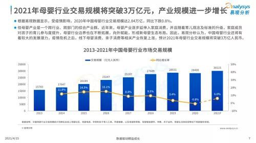 2021年母嬰行業(yè)交易規(guī)模預(yù)計將突破3萬億