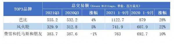 美泰三季度業(yè)績(jī)繼續(xù)飄紅 預(yù)計(jì)全年凈銷售額增長(zhǎng)15%