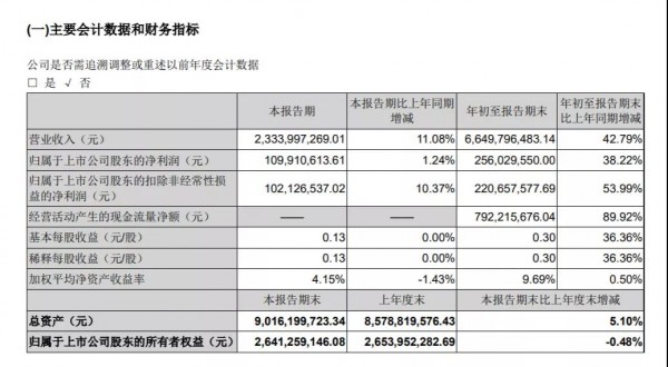 新乳業(yè)前三季業(yè)績(jī)雙高增長(zhǎng)，獨(dú)具特色的鮮奶護(hù)城河已建成！