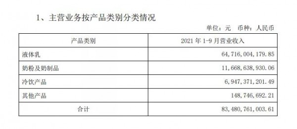 伊利第三季度財(cái)報(bào)營(yíng)收破850億  伊利各版塊表現(xiàn)得如何呢