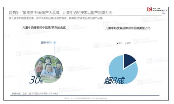 儿童牛奶消费者品牌认知：八成品牌搜索为国产，力压进口