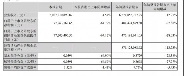 原材料漲價(jià)凈利潤(rùn)暴跌64%，有消息稱中順潔柔明年調(diào)價(jià)