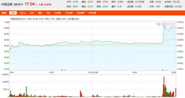 原材料漲價(jià)凈利潤(rùn)暴跌64%，有消息稱中順潔柔明年調(diào)價(jià)