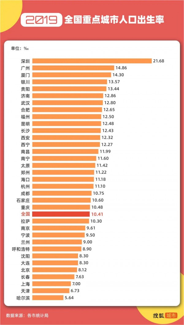 全國(guó)生育地圖：深圳東莞出生率高居前列，長(zhǎng)沙廣州生育意愿下滑