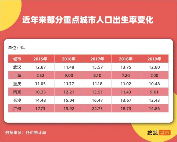 全國生育地圖：深圳東莞出生率高居前列，長沙廣州生育意愿下滑