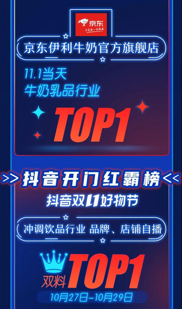 重磅！伊利11.1开门红，引领消费新趋势，全平台B2C常温奶市场份额稳居第一