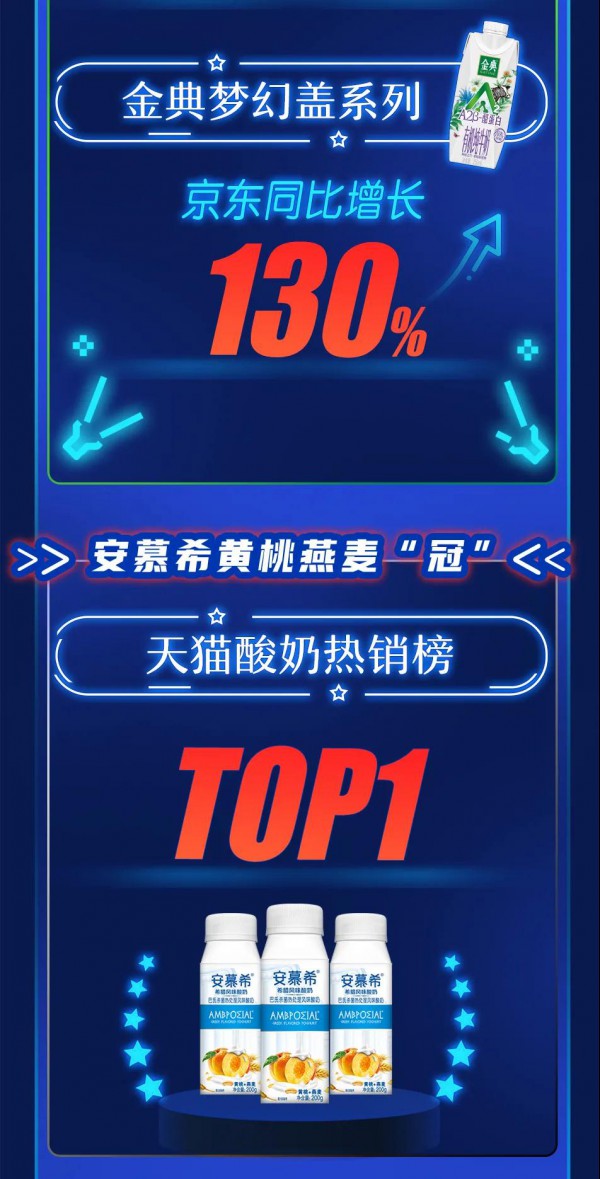 重磅！伊利11.1开门红，引领消费新趋势，全平台B2C常温奶市场份额稳居第一