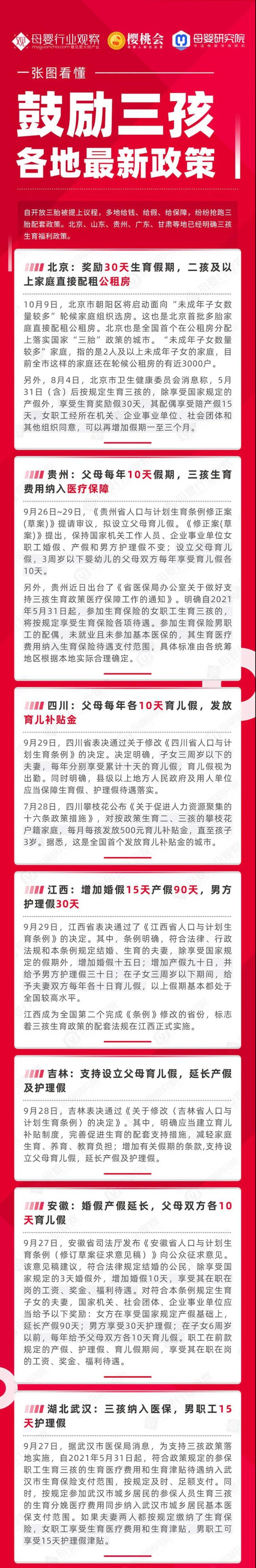 多地發(fā)布三孩生育政策！此地或?qū)ⅹ?jiǎng)勵(lì)半年假期