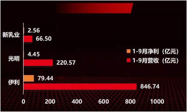 复盘17家乳企三季报：超88%业绩上涨，规模化竞争加速！