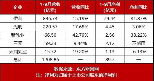 复盘17家乳企三季报：超88%业绩上涨，规模化竞争加速！