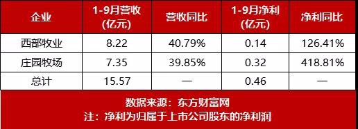 復(fù)盤(pán)17家乳企三季報(bào)：超88%業(yè)績(jī)上漲，規(guī)?；?jìng)爭(zhēng)加速！