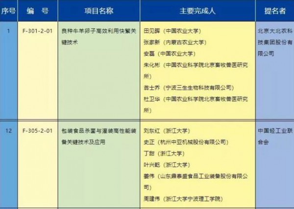 2020年國家科學技術獎勵名單來了，奶業(yè)相關領域多項研究在列