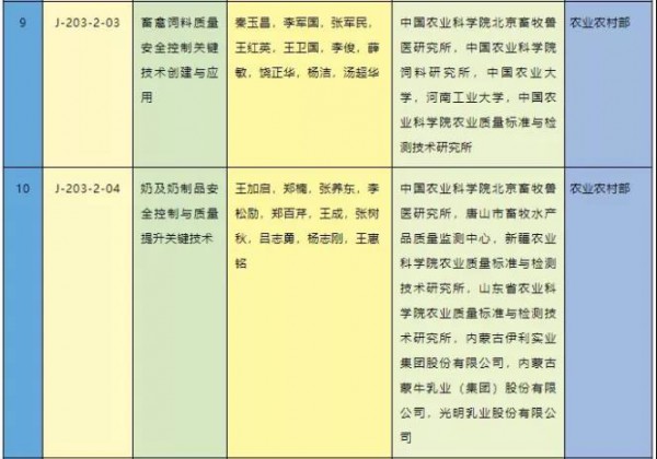 2020年國家科學技術獎勵名單來了，奶業(yè)相關領域多項研究在列