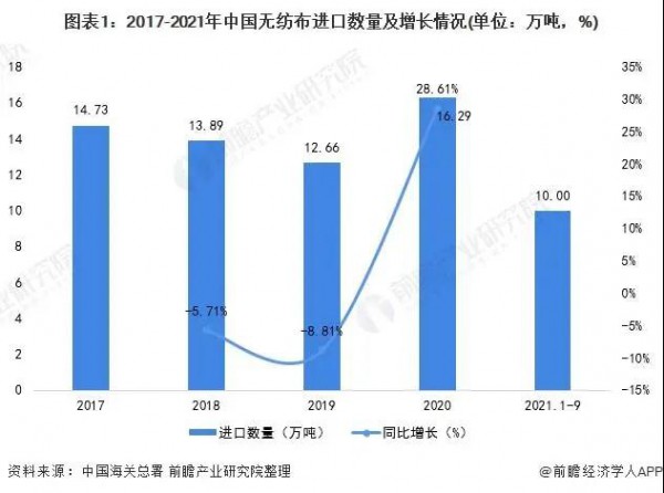 2022年中國無紡布行業(yè)進口市場現(xiàn)狀分析：疫情下進口規(guī)模出現(xiàn)回升