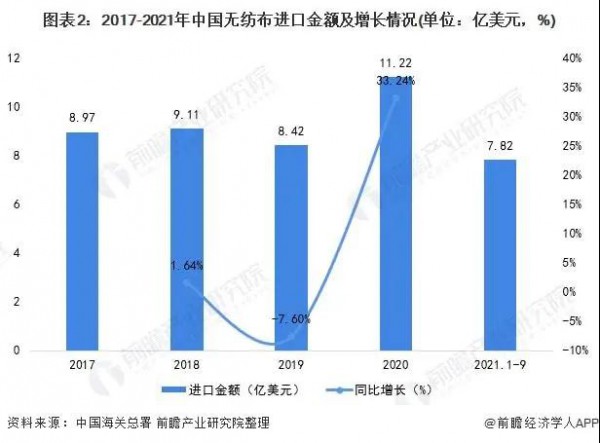 2022年中國無紡布行業(yè)進口市場現(xiàn)狀分析：疫情下進口規(guī)模出現(xiàn)回升