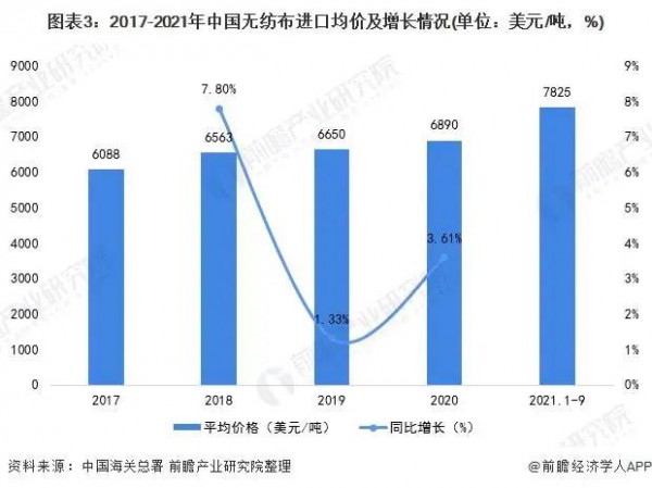 2022年中國無紡布行業(yè)進口市場現(xiàn)狀分析：疫情下進口規(guī)模出現(xiàn)回升