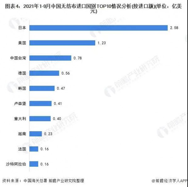 2022年中國無紡布行業(yè)進(jìn)口市場現(xiàn)狀分析：疫情下進(jìn)口規(guī)模出現(xiàn)回升