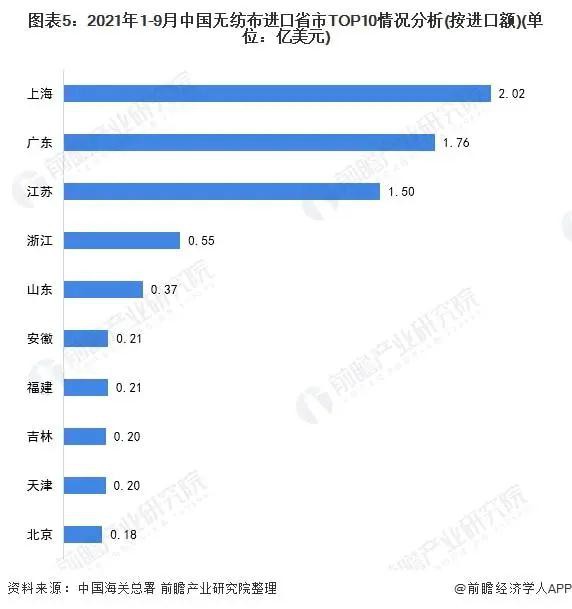 2022年中國無紡布行業(yè)進口市場現(xiàn)狀分析：疫情下進口規(guī)模出現(xiàn)回升