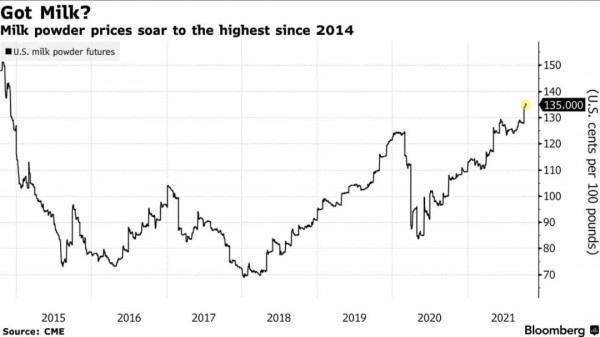 脫脂奶粉期貨價(jià)飆至七年新高！奶粉將迎漲價(jià)潮？