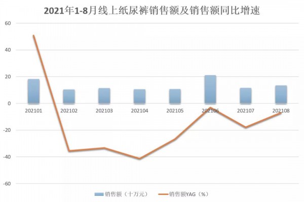 新生兒出生率大幅下降  1-8月線上紙尿褲總銷售額同比下滑15.3%