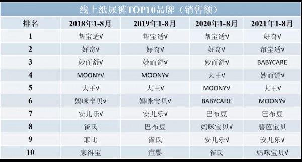 新生兒出生率大幅下降  1-8月線上紙尿褲總銷售額同比下滑15.3%