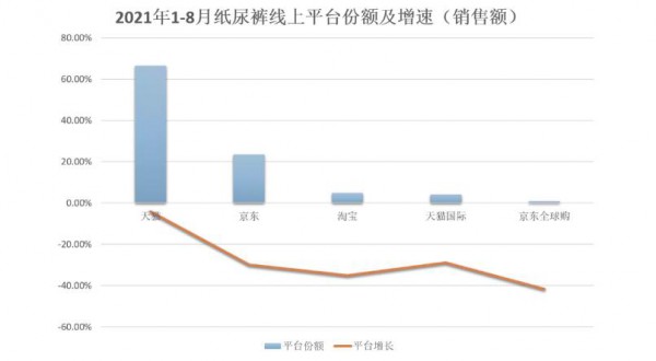 新生兒出生率大幅下降  1-8月線上紙尿褲總銷售額同比下滑15.3%