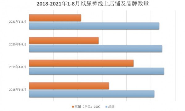 新生兒出生率大幅下降  1-8月線上紙尿褲總銷售額同比下滑15.3%