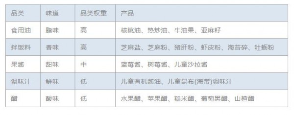 盤點2022年嬰童食品有哪些小眾新賽道值得關注？