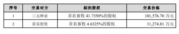 剛剛！三元股份發(fā)布，擬11.29億元收購首農(nóng)畜牧46.37%股權(quán)