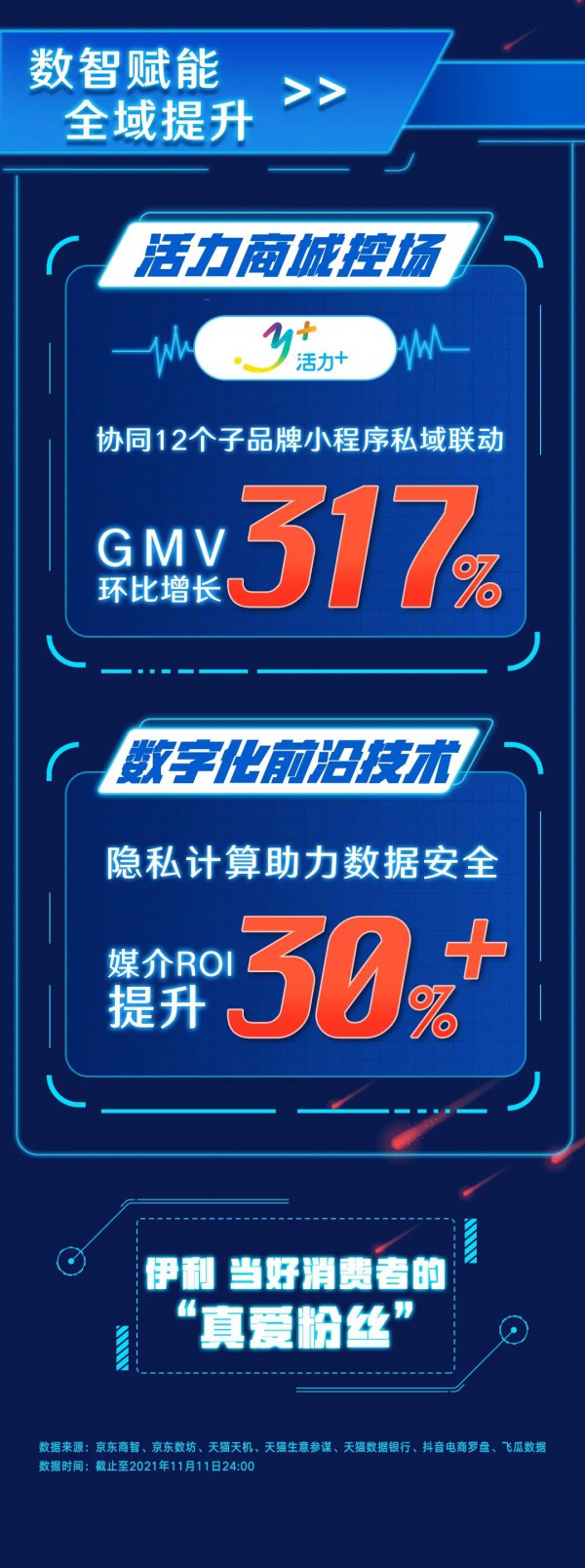 母婴行业双十一战报数据：伊利再度斩获多项行业第一，稳居乳品市场份额榜首