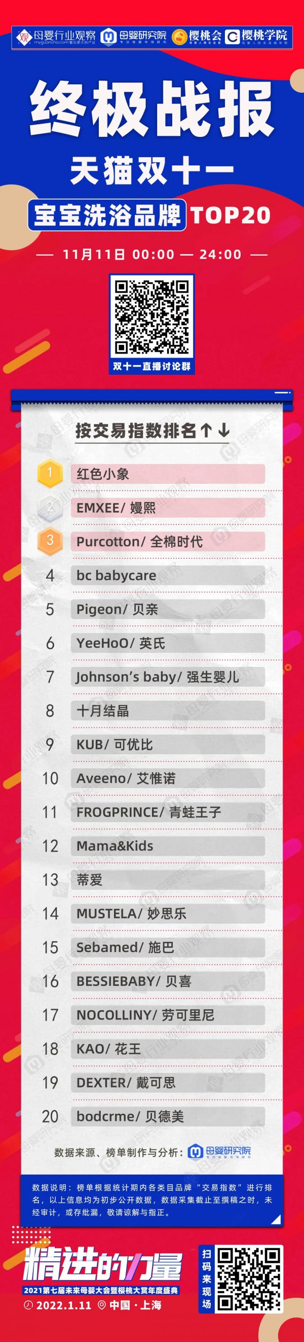 终极战报！天猫双十一这些母婴品牌登顶