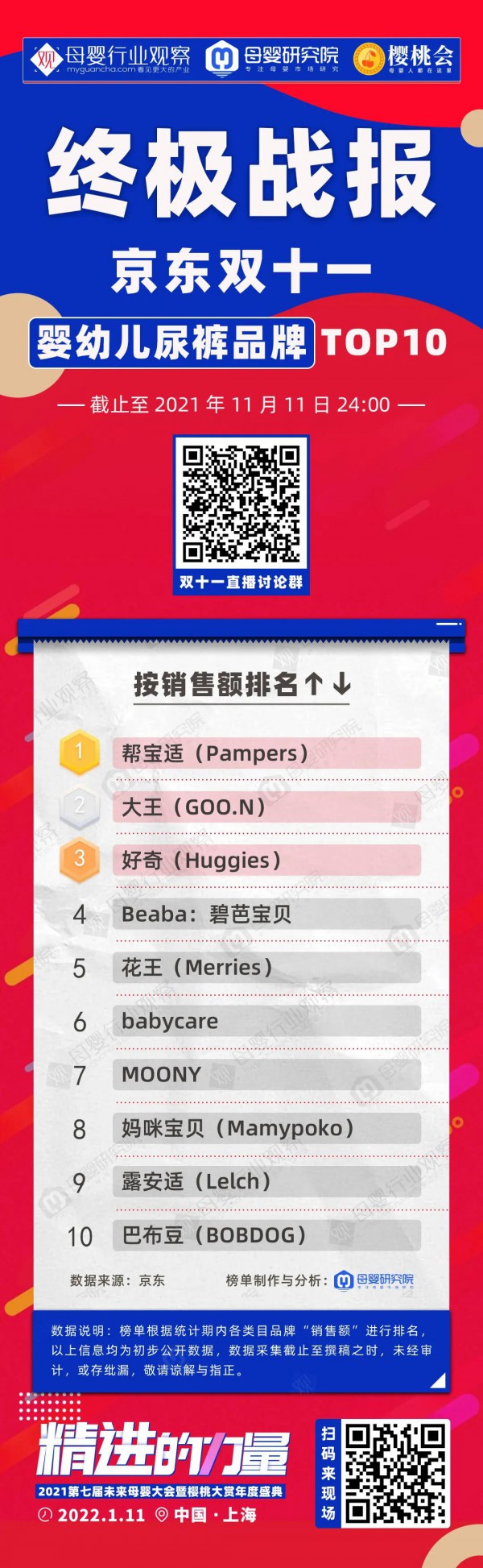 京東雙十一終極戰(zhàn)報(bào)：17大母嬰類目TOP榜